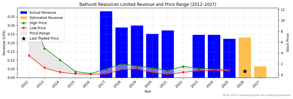 Bathurst Resources Limited (BRL) Revenue Chart 2012–2027