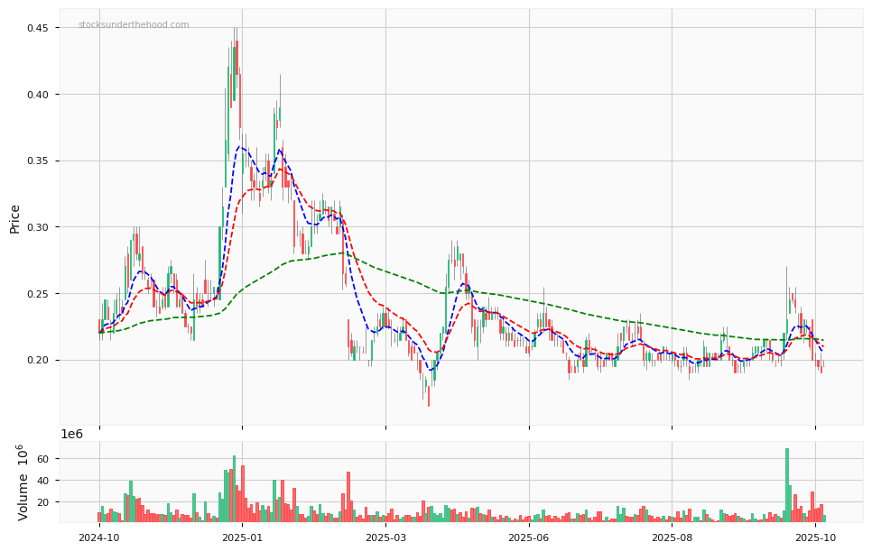 Candle share price chart for BrainChip Holdings Ltd (BRN) over the past 12 months, accompanied by trading volume bars and 3EMA moving averages.