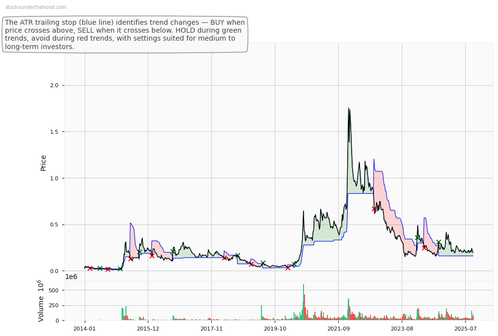 BrainChip Holdings Ltd (BRN) 10-Year Weekly ATR Trailing Stop Price Chart