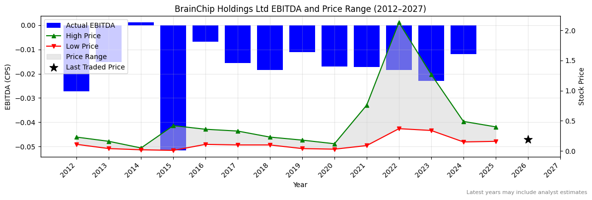 BrainChip Holdings Ltd (BRN) EBITDA Chart 2012–2027