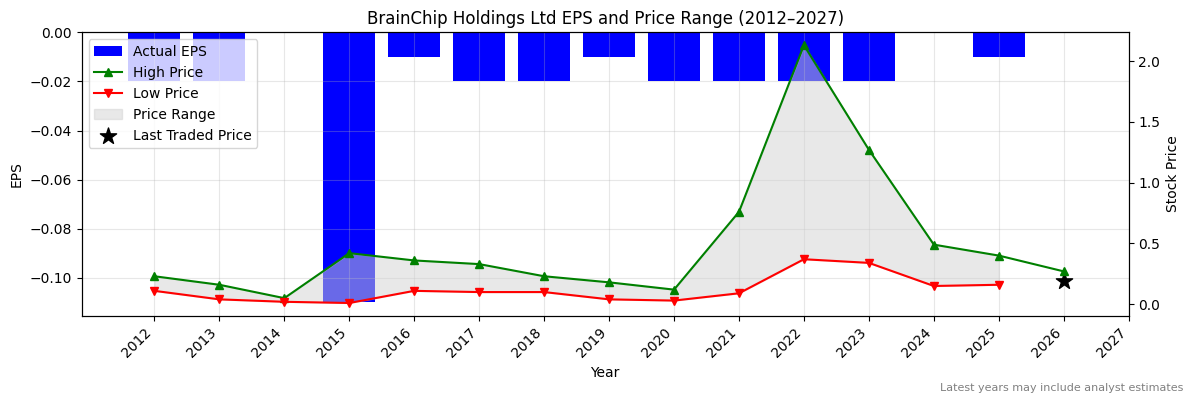 BrainChip Holdings Ltd (BRN) Normalised EPS Chart (2012–2027)