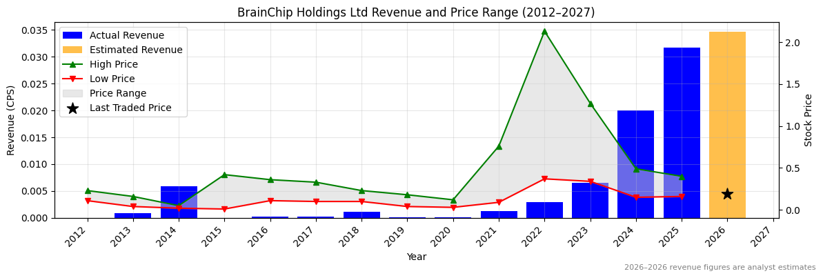 BrainChip Holdings Ltd (BRN) Revenue Chart 2012–2027