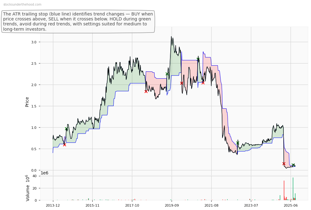 BrainChip Holdings Ltd (ASX:BSA) 10-Year Weekly ATR Trailing Stop Price Chart