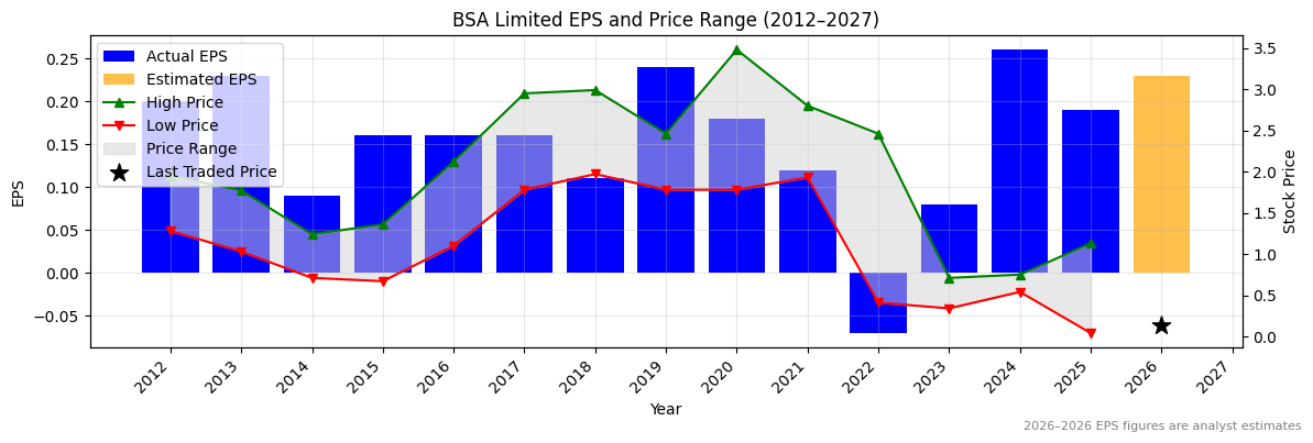 BSA Limited (BSA) Normalised EPS Chart (2012–2027)
