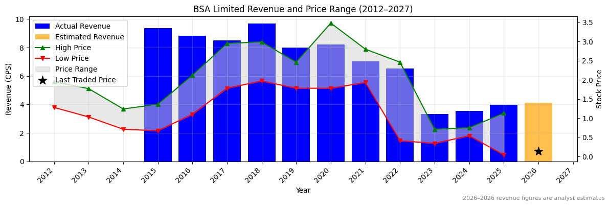 BSA Limited (BSA) Revenue Chart 2012–2027