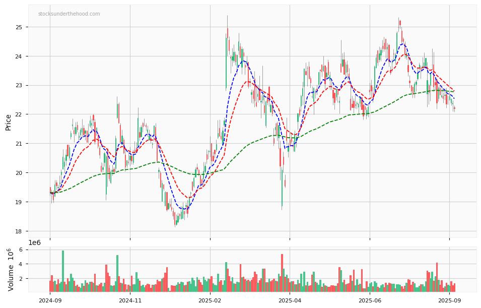 Candle share price chart for BlueScope Steel Limited (BSL) over the past 12 months, accompanied by trading volume bars and 3EMA moving averages.