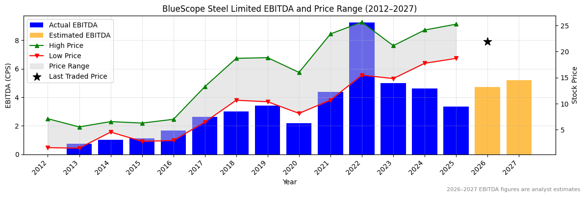 BlueScope Steel Limited (BSL) EBITDA Chart 2012–2027