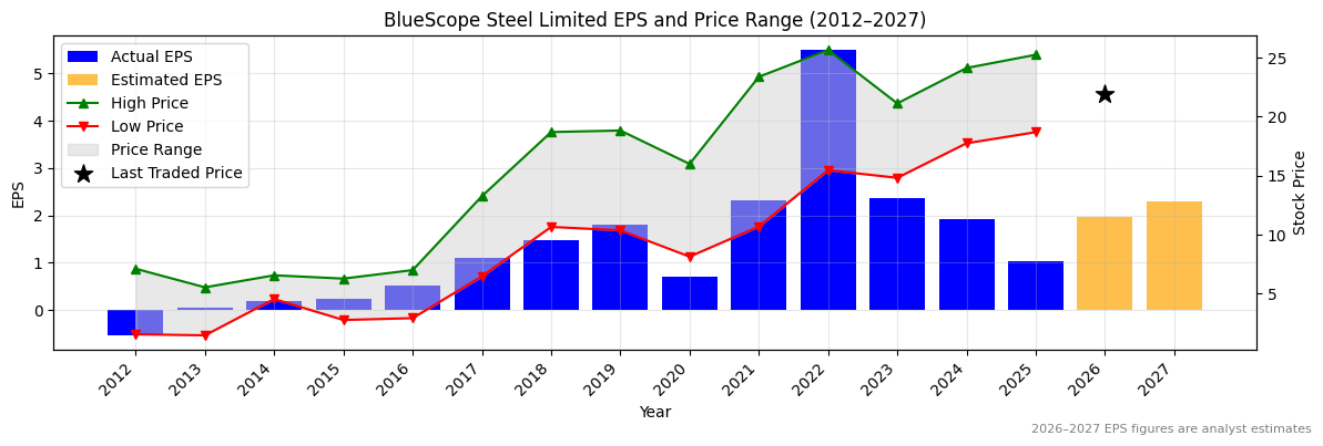 BlueScope Steel Limited (BSL) Normalised EPS Chart (2012–2027)