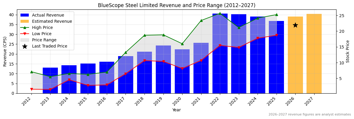 BlueScope Steel Limited (BSL) Revenue Chart 2012–2027