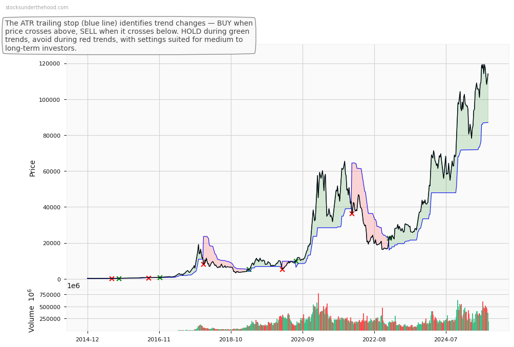 ^VIX (None) 10-Year Weekly ATR Trailing Stop Price Chart