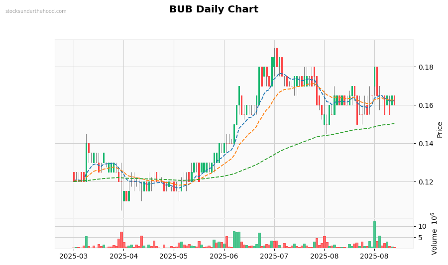BUB Daily Chart