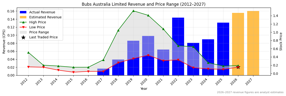 Bubs Australia Limited (BUB) Revenue Chart 2012–2027