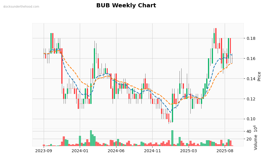 BUB Weekly Chart