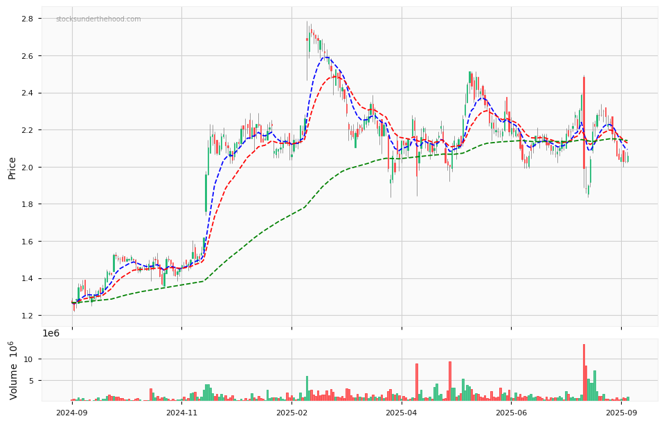 Candle share price chart for Bravura Solutions Limited (BVS) over the past 12 months, accompanied by trading volume bars and 3EMA moving averages.