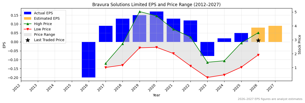 Bravura Solutions Limited (BVS) Normalised EPS Chart (2012–2027)