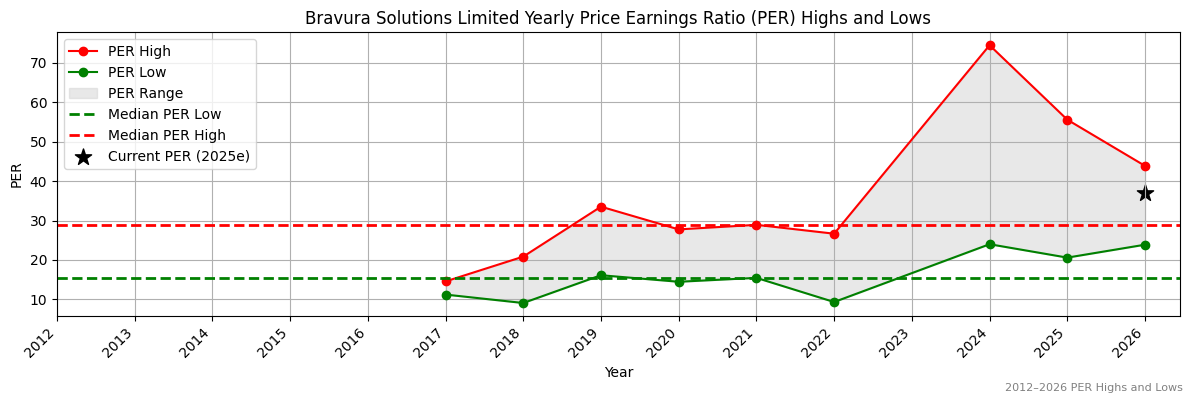 Bravura Solutions Limited (BVS) PER Highs and Lows (2012–2027)