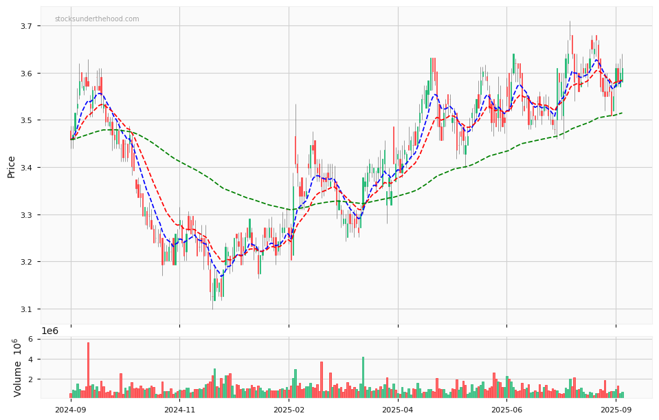 Candle share price chart for BWP Trust (BWP) over the past 12 months, accompanied by trading volume bars and 3EMA moving averages.