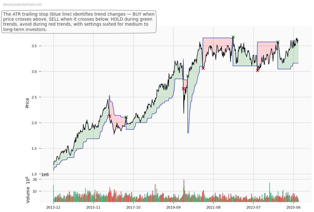 Bravura Solutions Limited (ASX:BWP) 10-Year Weekly ATR Trailing Stop Price Chart