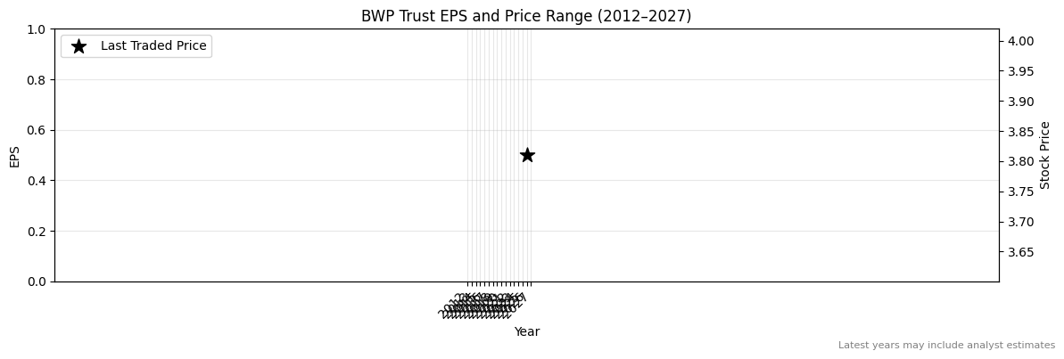 BWP Trust (BWP) Normalised EPS Chart (2012–2027)