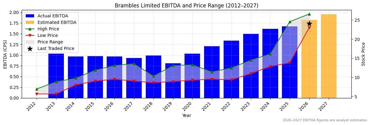 Brambles Limited (BXB) EBITDA Chart 2012–2027