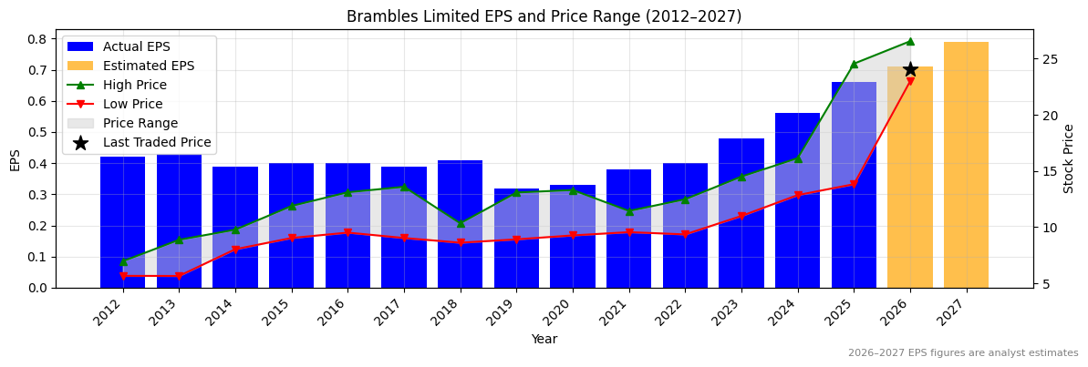 Brambles Limited (BXB) Normalised EPS Chart (2012–2027)