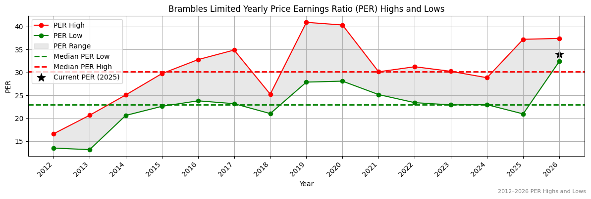 Brambles Limited (BXB) PER Highs and Lows (2012–2027)