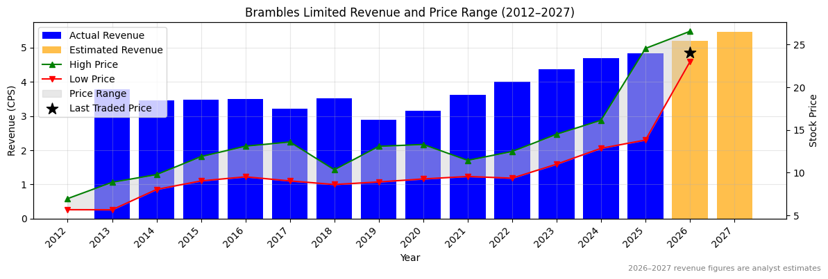 Brambles Limited (BXB) Revenue Chart 2012–2027