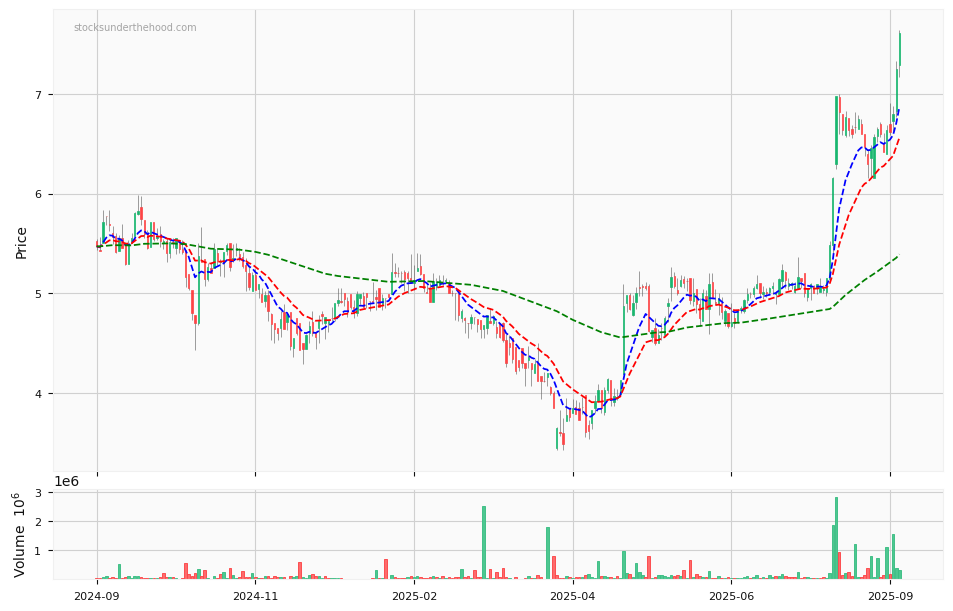 Candle share price chart for Chrysos Corporation Limited (C79) over the past 12 months, accompanied by trading volume bars and 3EMA moving averages.