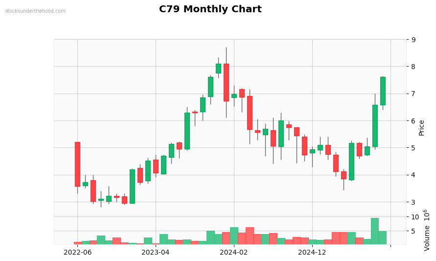 C79 Monthly Chart