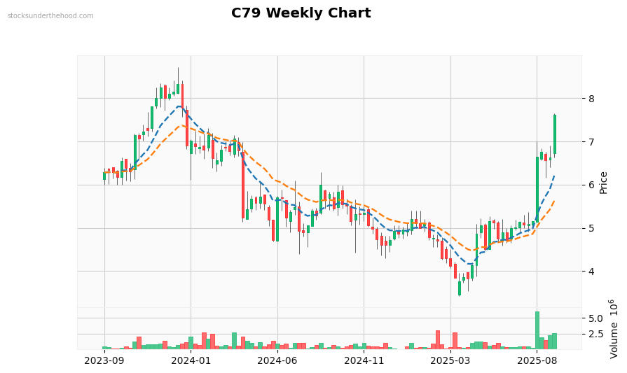 C79 Weekly Chart