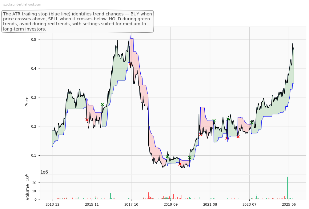 Kinatico Ltd (ASX:CAF) 10-Year Weekly ATR Trailing Stop Price Chart