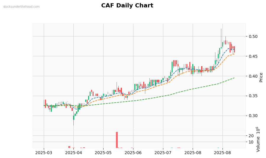 CAF Daily Chart