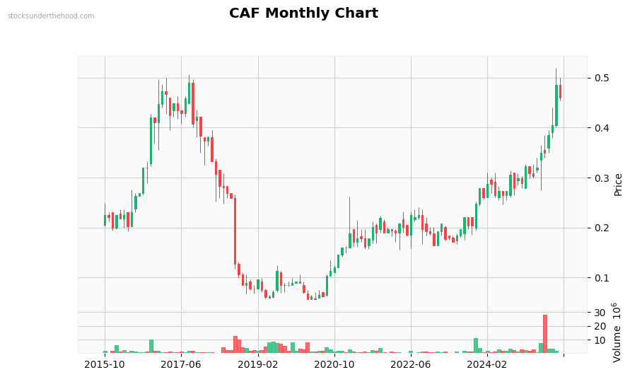 CAF Monthly Chart
