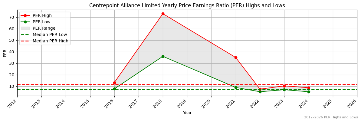 Centrepoint Alliance Limited (CAF) PER Highs and Lows (2012–2027)