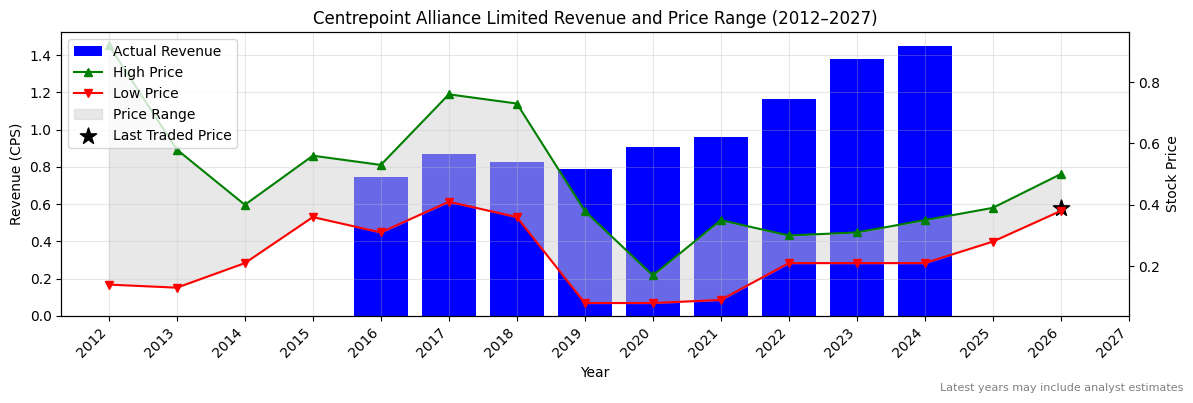 Centrepoint Alliance Limited (CAF) Revenue Chart 2012–2027