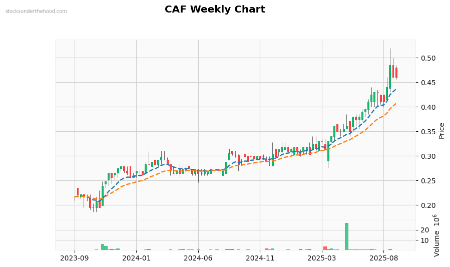 CAF Weekly Chart