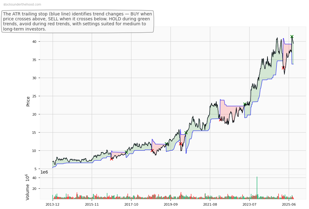 Chrysos Corporation Limited (ASX:CAR) 10-Year Weekly ATR Trailing Stop Price Chart