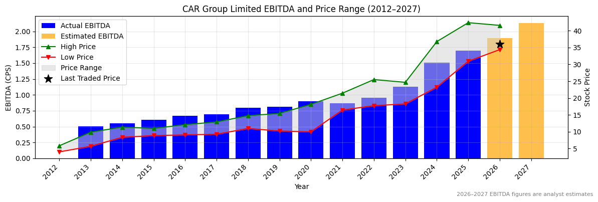 CAR Group Limited (CAR) EBITDA Chart 2012–2027