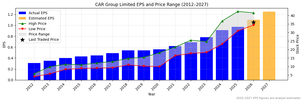 CAR Group Limited (CAR) Normalised EPS Chart (2012–2027)