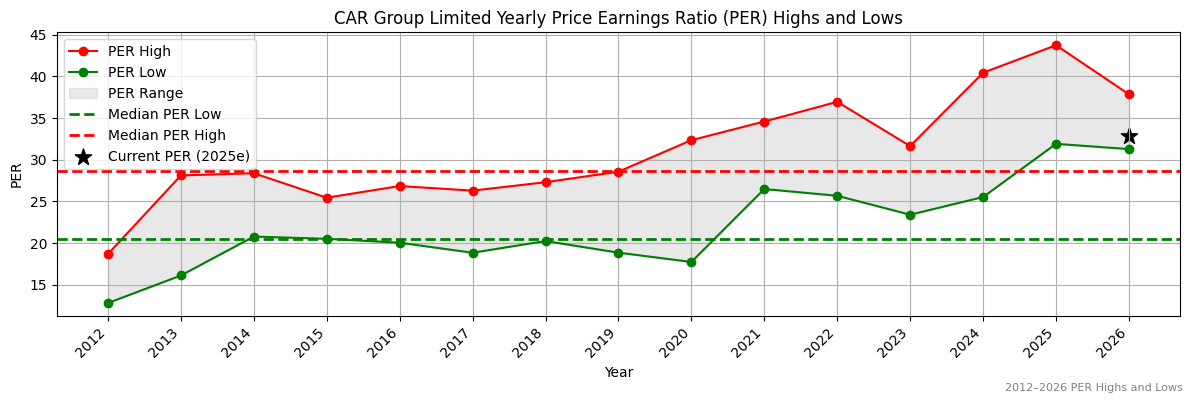 CAR Group Limited (CAR) PER Highs and Lows (2012–2027)
