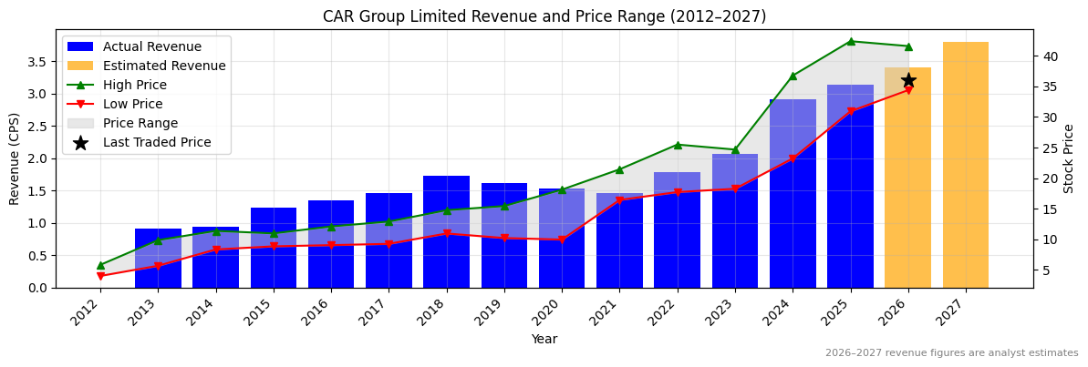 CAR Group Limited (CAR) Revenue Chart 2012–2027