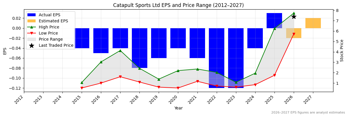 Catapult Sports Ltd (CAT) Normalised EPS Chart (2012–2027)