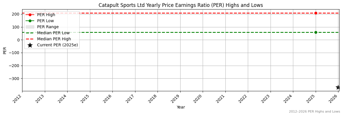Catapult Sports Ltd (CAT) PER Highs and Lows (2012–2027)