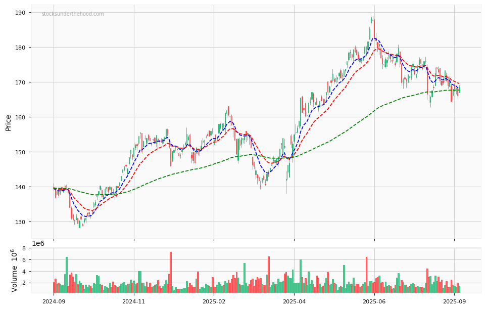 Candle share price chart for Commonwealth Bank of Australia (CBA) over the past 12 months, accompanied by trading volume bars and 3EMA moving averages.