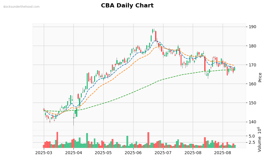 CBA Daily Chart