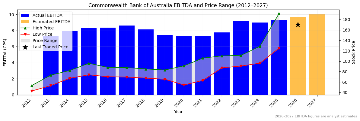 Commonwealth Bank of Australia (CBA) EBITDA Chart 2012–2027