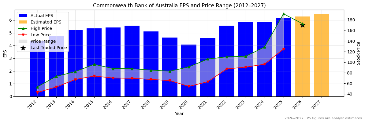Commonwealth Bank of Australia (CBA) Normalised EPS Chart (2012–2027)