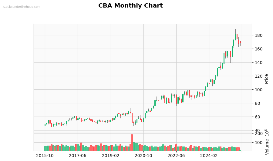 CBA Monthly Chart
