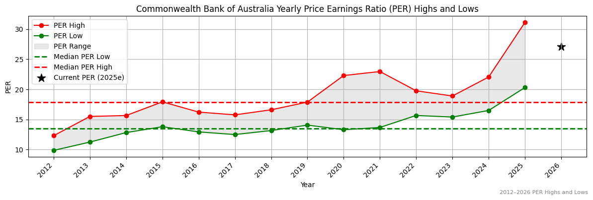 Commonwealth Bank of Australia (CBA) PER Highs and Lows (2012–2027)