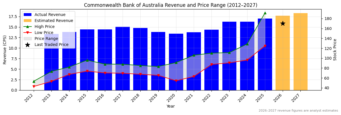 Commonwealth Bank of Australia (CBA) Revenue Chart 2012–2027